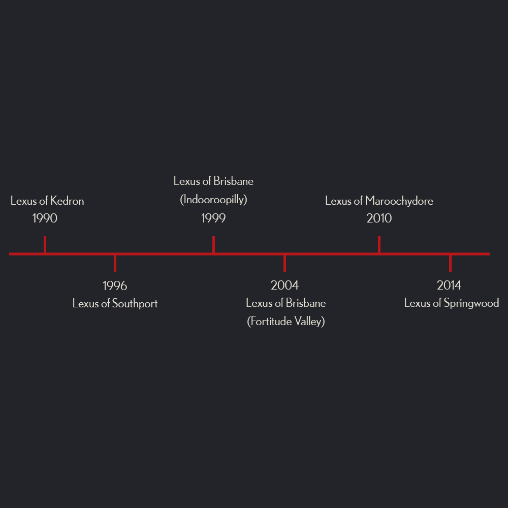 Timeline